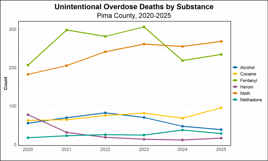 A graph that depicts the top drugs involved in Overdose deaths in Pima County from 2020 to 2025. From 2020 to 2023, fentanyl was the top drug involved in overdoses, and was surpassed by methamphetamine for 2024 to 2025.
